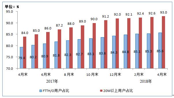 工信部：100M及以上固定寬帶接入用戶(hù)占比達(dá)47.1%